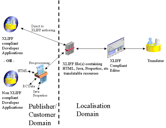 Localisation workflow with XLIFF