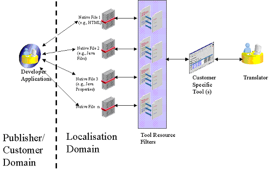 Typical localisation workflow without XLIFF