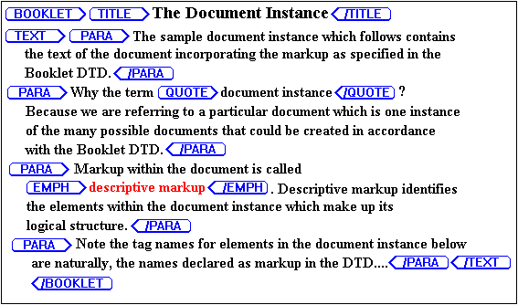 The illustration shows markup matching the DTD sample: <BOOK><TITLE>The Document Instance</TITLE>, and so forth, for the current page.