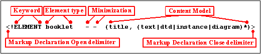 Open angle bracket/exclamation mark [the Markup Declaration Open delimiter] followed immediately by the keyword ELEMENT followed by the element type then the minimization parameters, then the content model and the Markup Declaration Close delimiter.