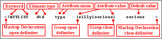 Open angle bracket/exclamation mark [the Markup Declaration Open delimiter] followed immediately by the keyword ATTLIST. This is followed by the Element Type to which it applies, then the attribute name being assigned and the attribute value, followed by the default value, then the Markup Declaration Close. The combination of attribute name, attribute value and default value may be repeated as often as necessary. The example shows how one can assign a pair of attribute values by grouping them within parentheses.