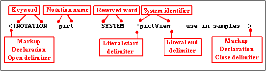 Open angle bracket/exclamation mark [the Markup Declaration Open delimiter] followed immediately by the keyword NOTATION, then the name of the notation being assigned, a reserved word indicating if the notation is PUBLIC or specific to the SYSTEM, then an identifier between Literal Start and Literal End delimiters (inch marks), then the Markup Declaration Close delimiter, which is the greater than sign.