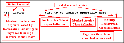 Open angle bracket/exclamation mark [the Markup Declaration Open delimiter] followed immediately by an open square bracket [the Declaration Subset Open; together these form the Marked Section Start]. This is followed by a Status Keyword (IGNORE in the example), another open square bracket and then the text of the marked section, two close square brackets [the Marked Section Close delimiter] then the close angle bracket to close the markup declaration.