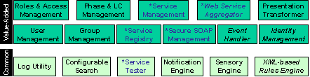 Figure 1: Core Services in the WSRA