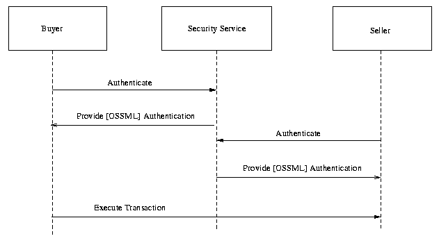 Back Office
	    Transaction, Third Party Security Service
