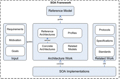 SOA Framework