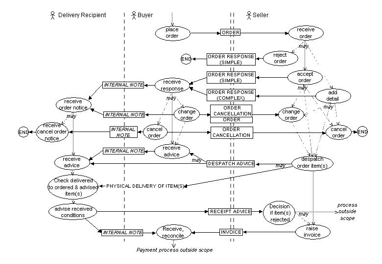 Trade Cycle