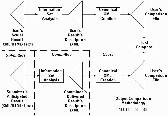 Comparison methodology overview